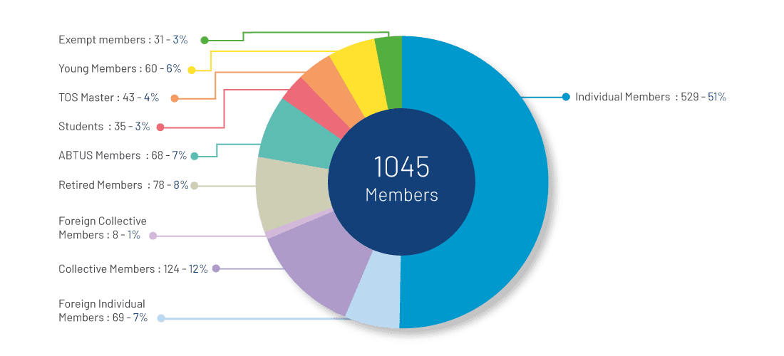 AFTES - About us - Members